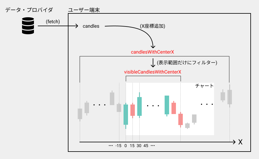 図4: ローソク足データのfetchから変数に格納する流れ