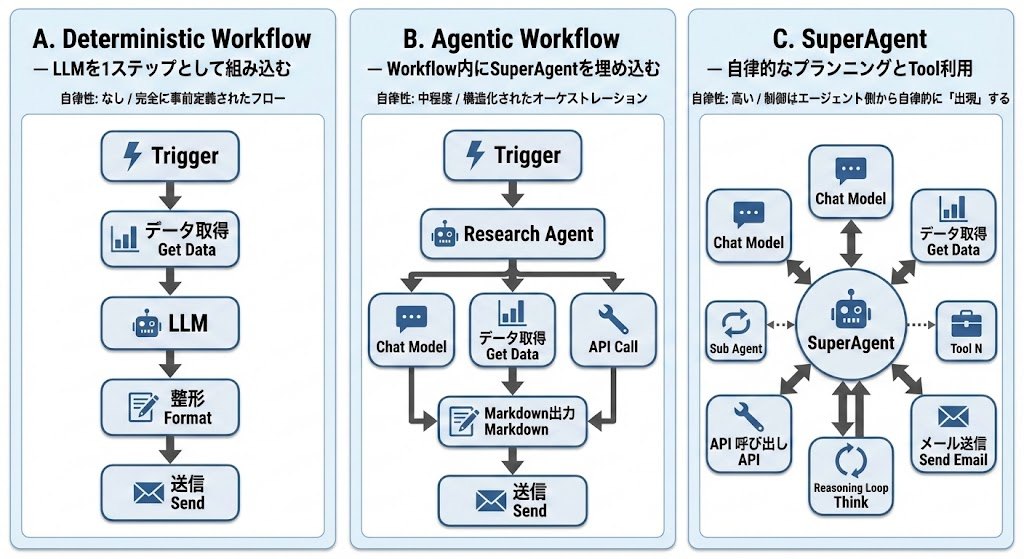 3つのワークフロータイプ