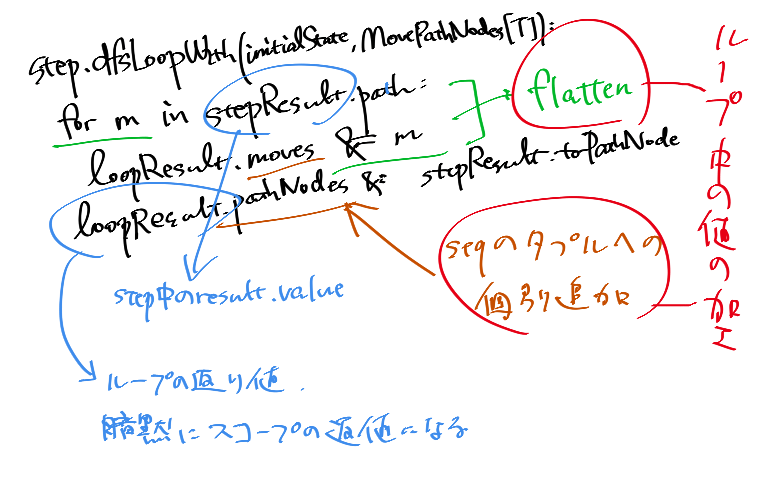 dfsLoopWith呼び出し側の気持ちの図