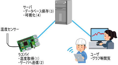 システム内の大まかな機能