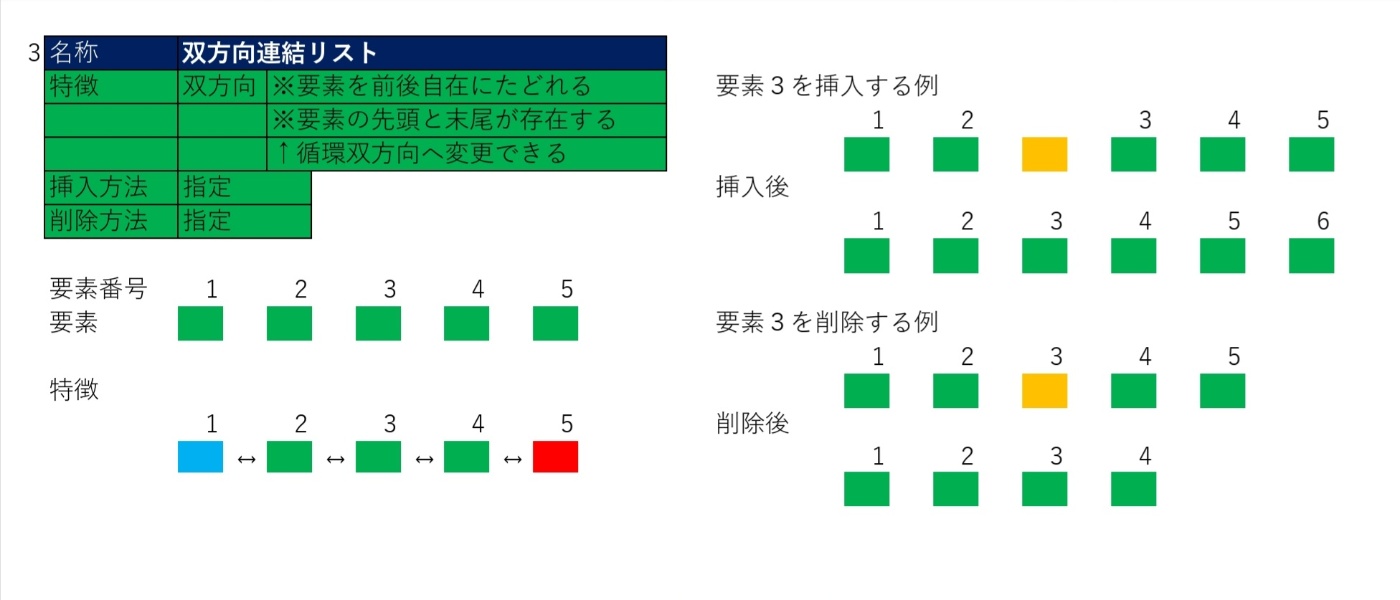 双方向連結リスト