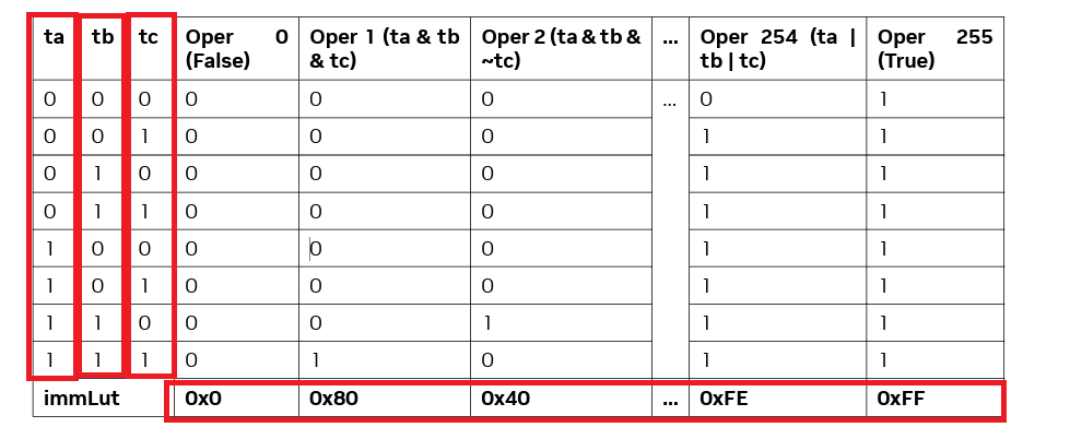 PTX ISA: LOP3 LUT テーブル