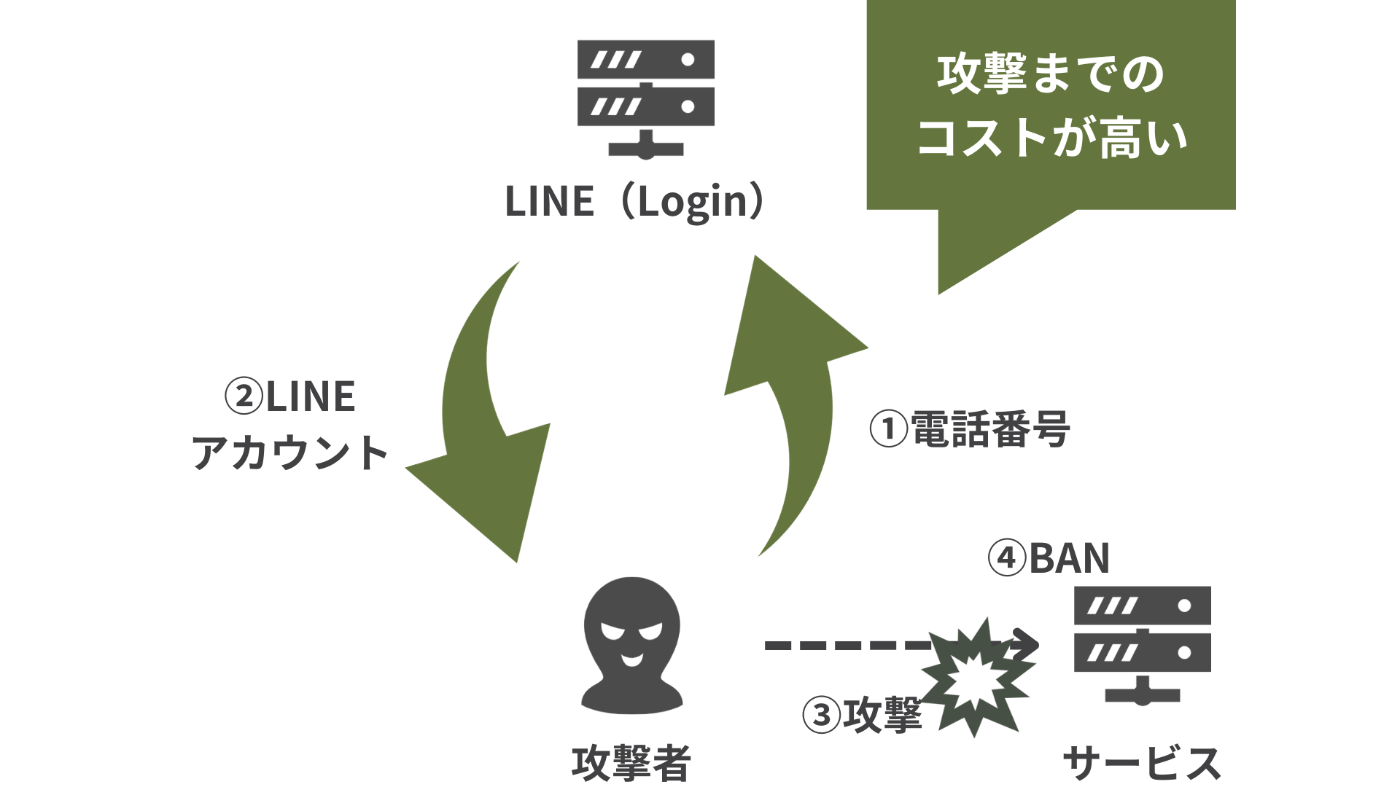 攻撃者が攻撃を繰り返す手間を示した図
