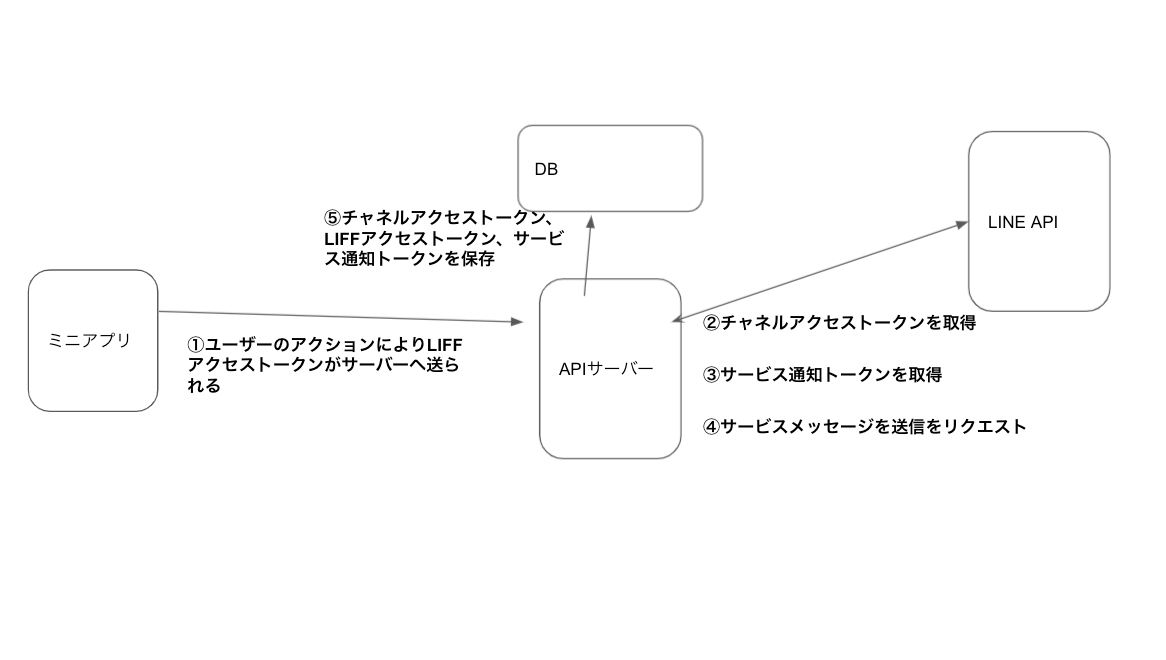 Lineミニアプリの サービスメッセージ で使用するトークンまとめ Lineミニアプリの サービスメッセージ で使用するトークンまとめ
