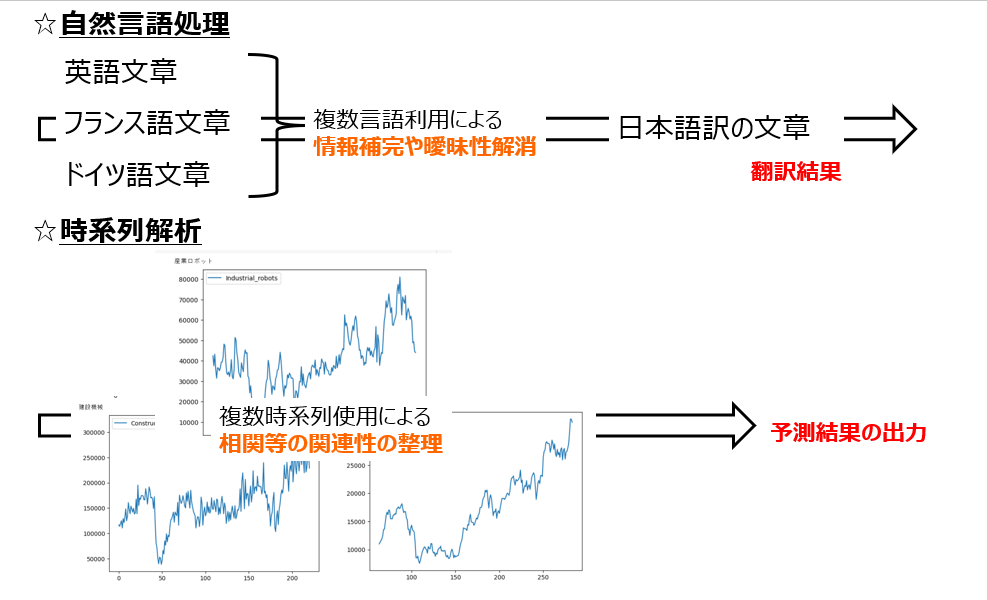 複数言語の機械翻訳と多変数時系列からの予測の関係性