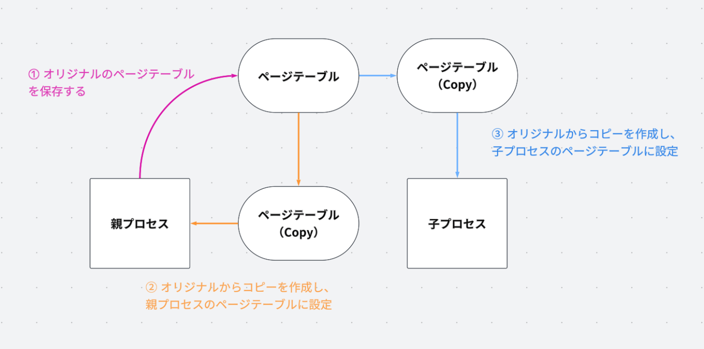 ページテーブルの設定