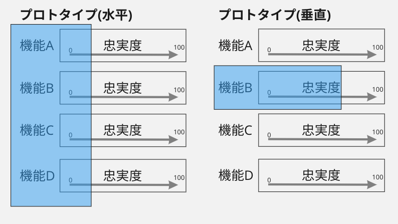 プロトタイプの種類