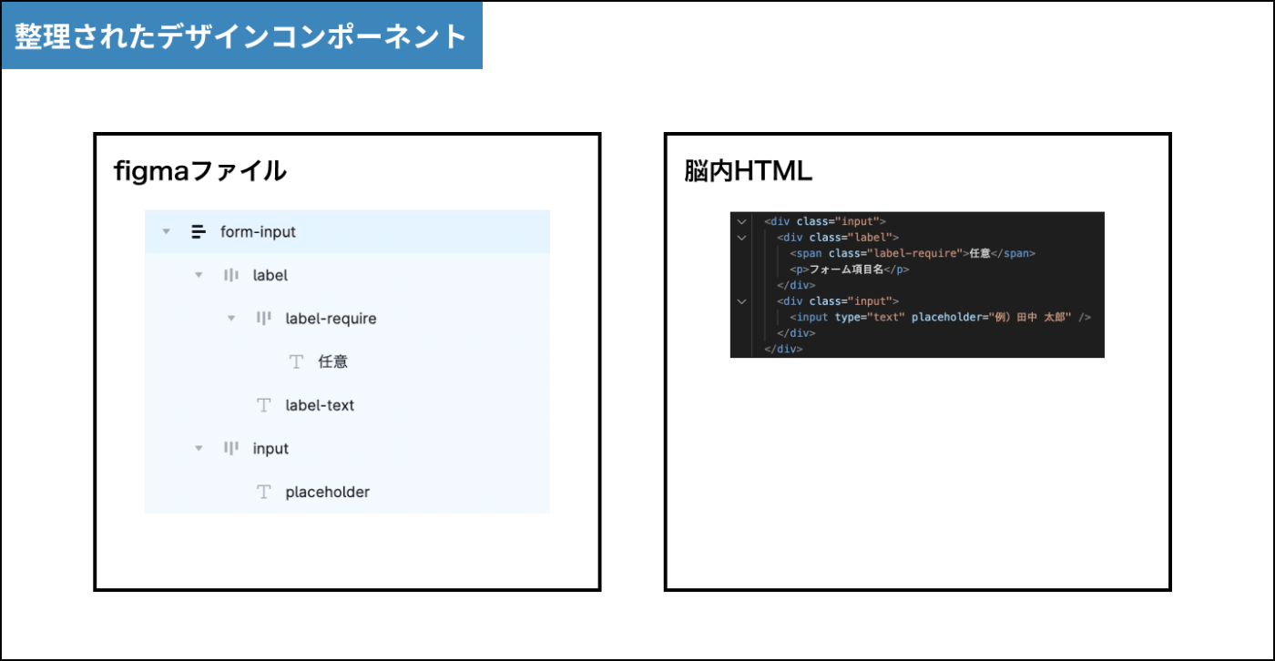 整理されたコンポーネントとHTML構造（2）