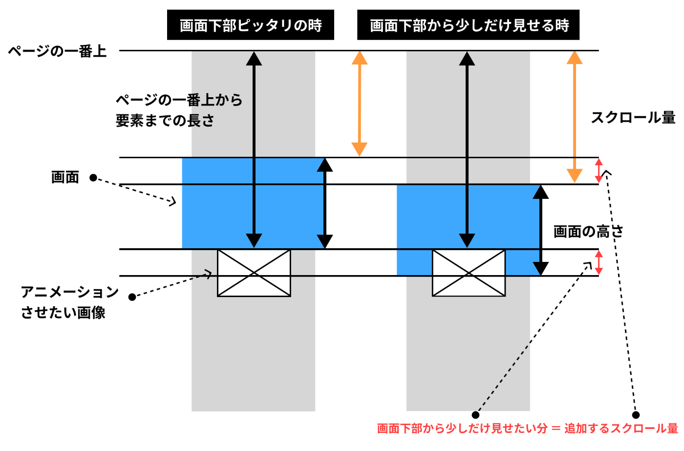 図解: 2種類のケース（画像が画面下部ぴったりにある時と、画像が画面下部から少しだけ見えている時）、それぞれのスクロール量を比較することで、画像が画面下部から少しだけ見えている時のスクロール量を求められることが示されている。画像が画面下部ぴったりにある時のスクロール量に対して、画像が少しだけ見えている分の長さを追加することで、画像が画面下部から少しだけ見えてきた時のスクロール量が求められる。