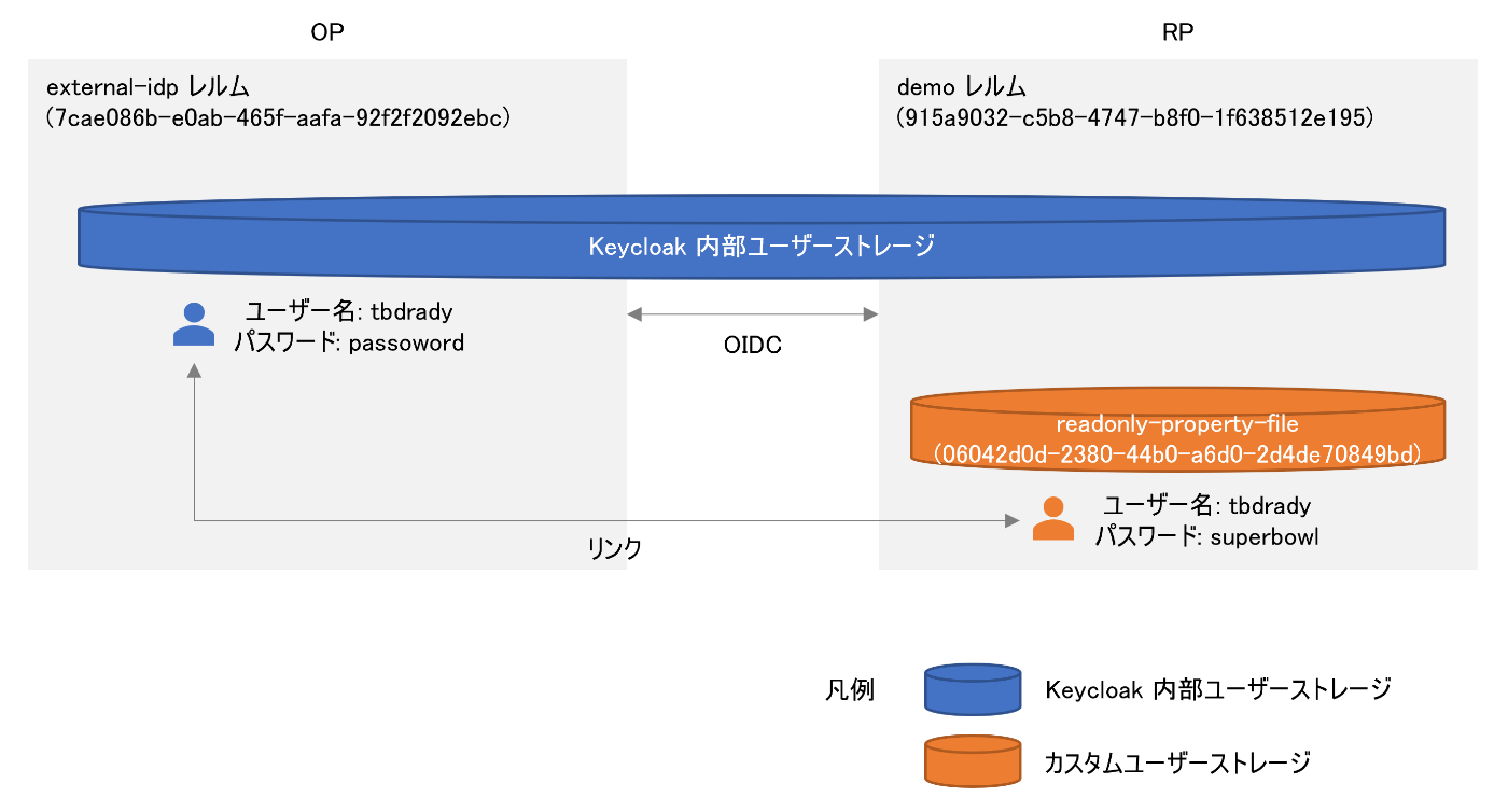 検証環境の構成