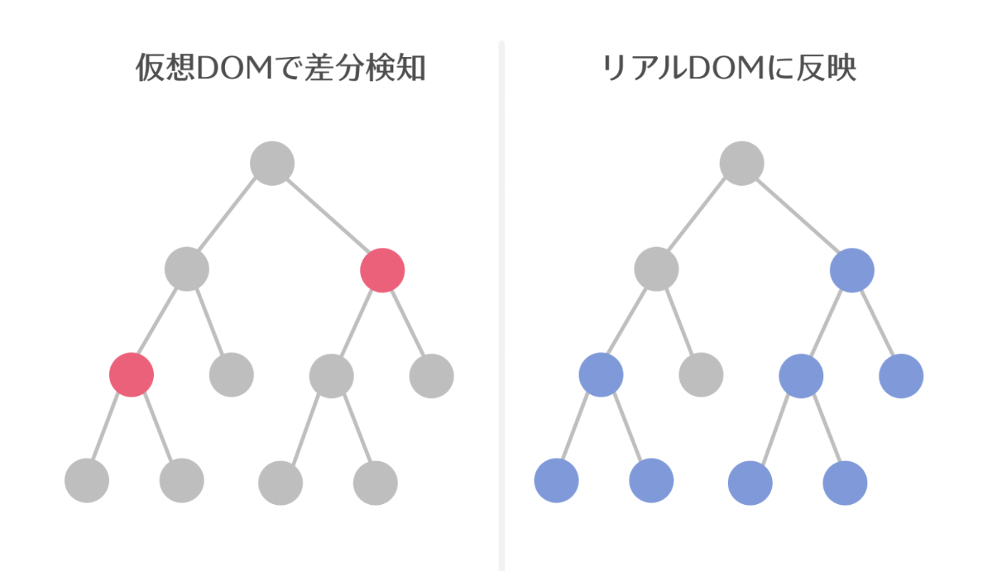 仮想DOMイメージ