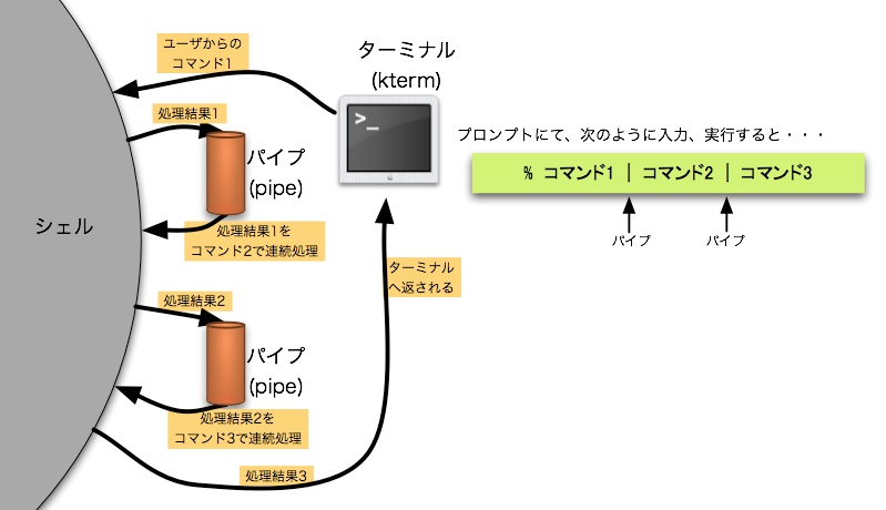 パイプライン