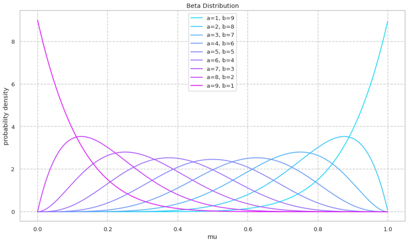 BetaDistribution