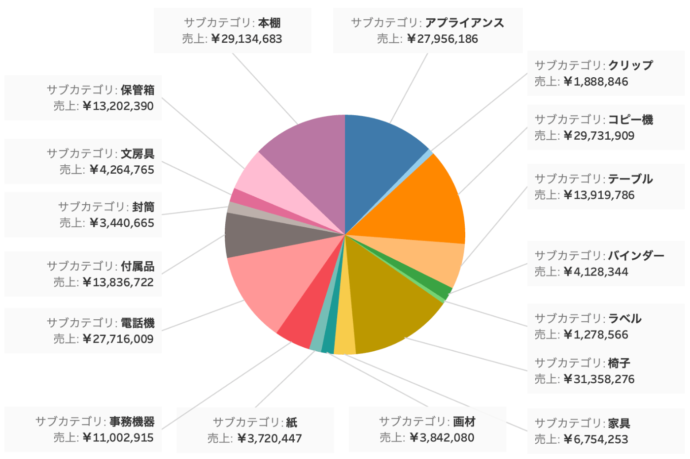 円グラフと注釈線