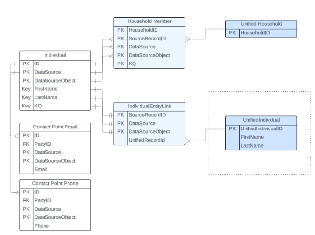 UnifiedHousehold-UnifiedIndividual間のER図