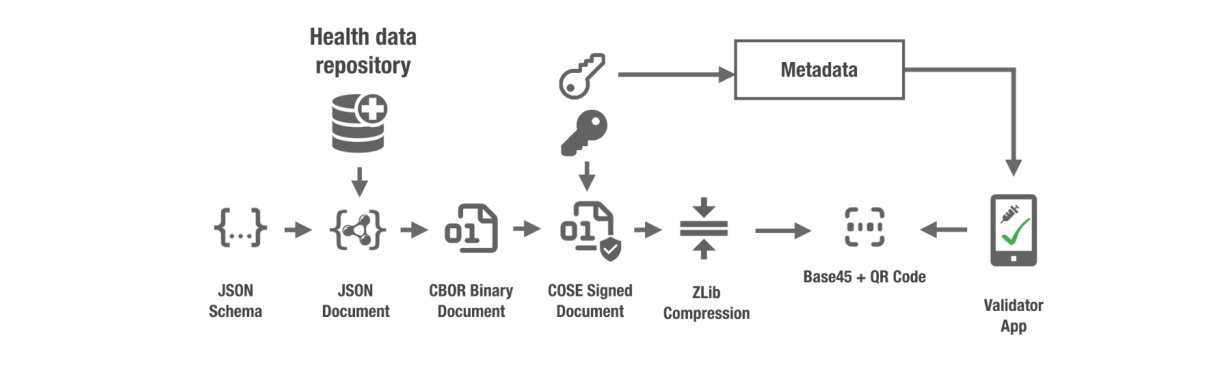 Serialization Process