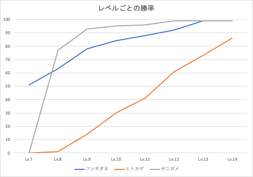 フシギダネ/ヒトカゲ/ゼニガメの勝率