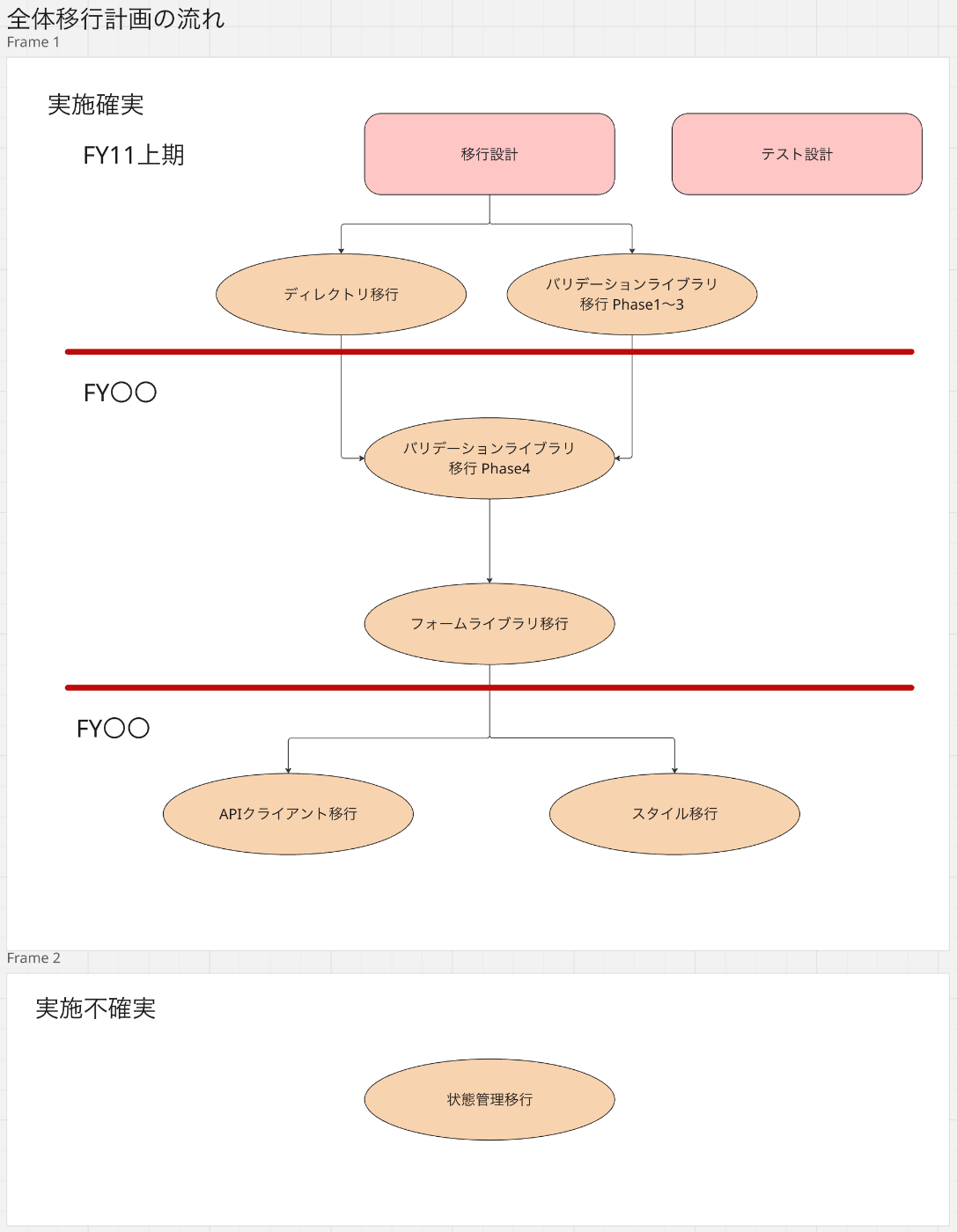 移行計画