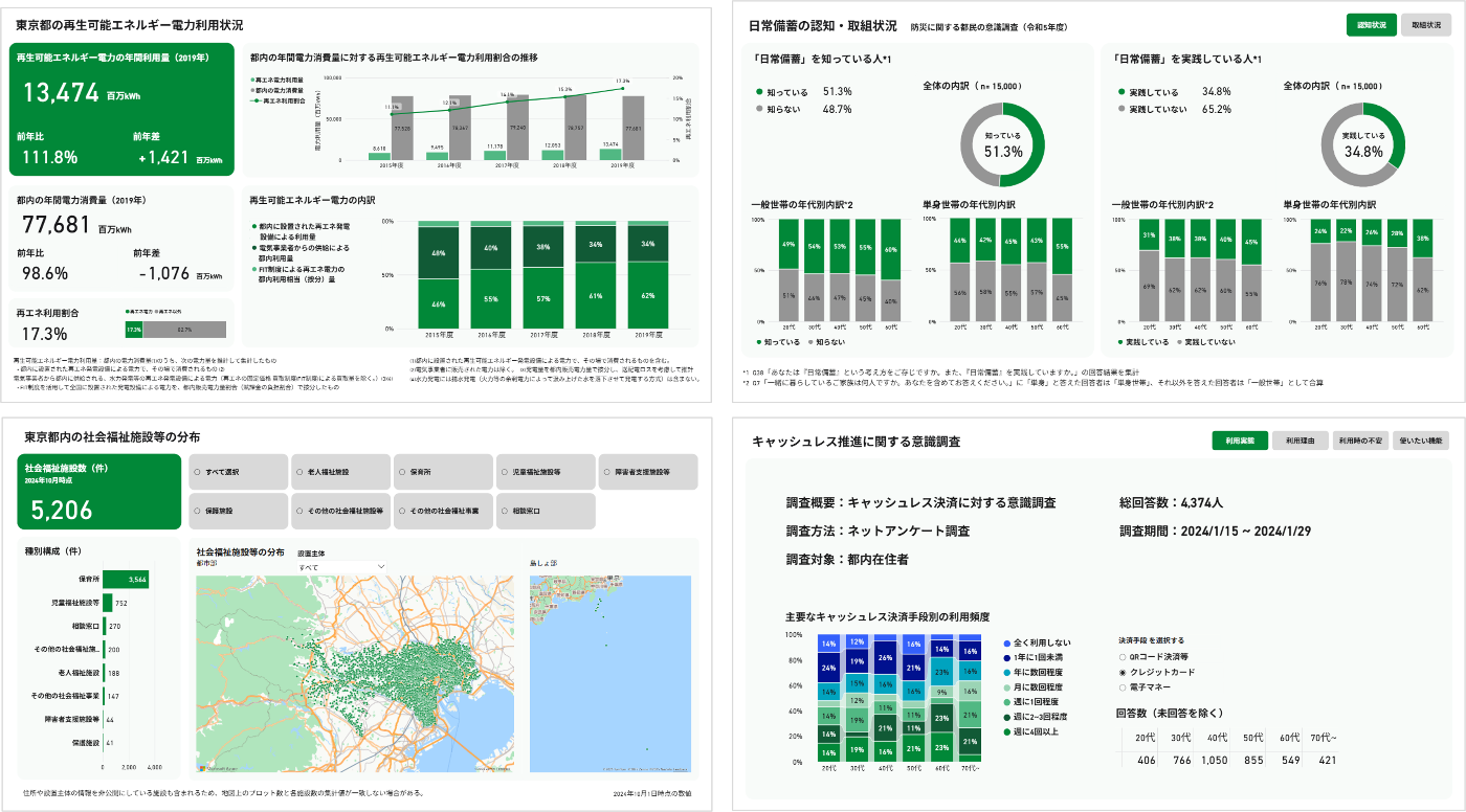 東京都のダッシュボード例を示す画像。統計数値、円グラフ、棒グラフ、地図など多様なデータ可視化要素を含むダッシュボードのレイアウト例となっている。
