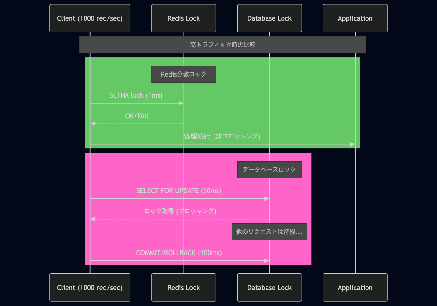 Redis vs Database