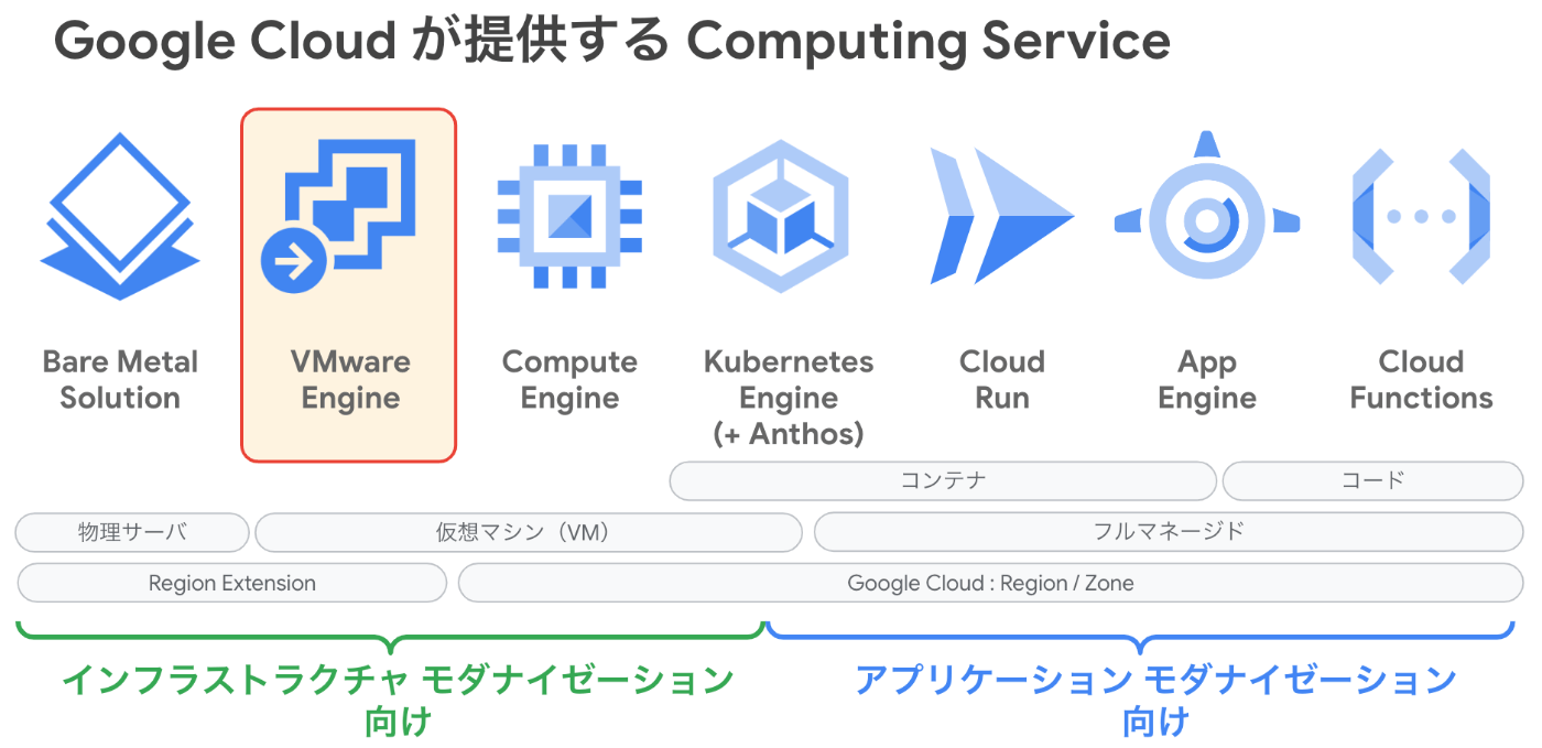 Google Cloud の Computing Service