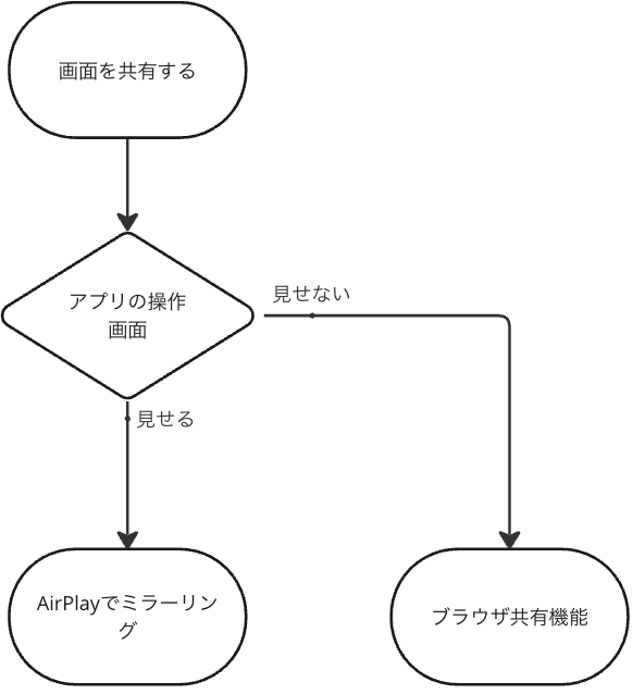 FlowChart