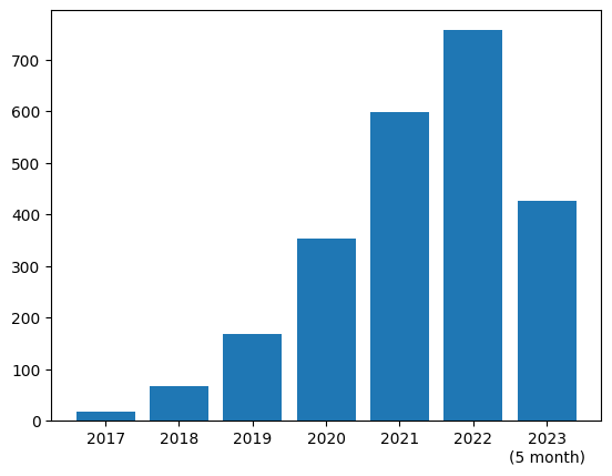 arxiv trends