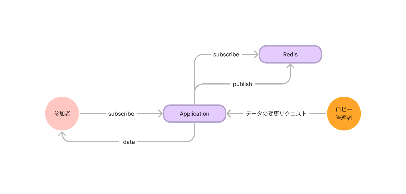 Triviaアプリのデータの流れ