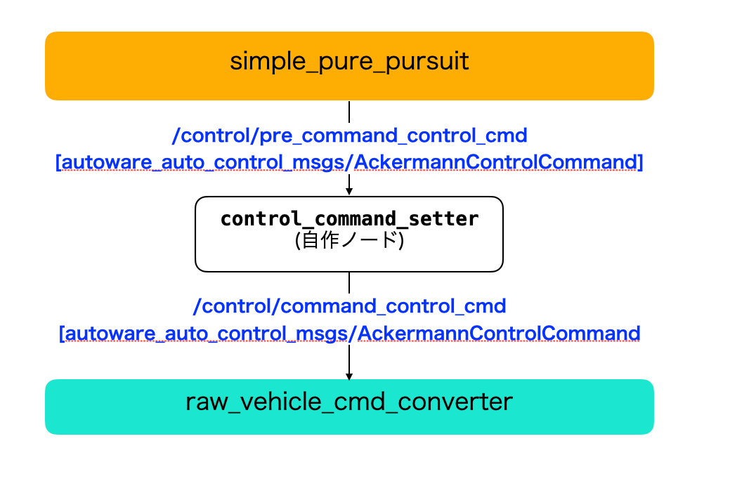 作成するノード