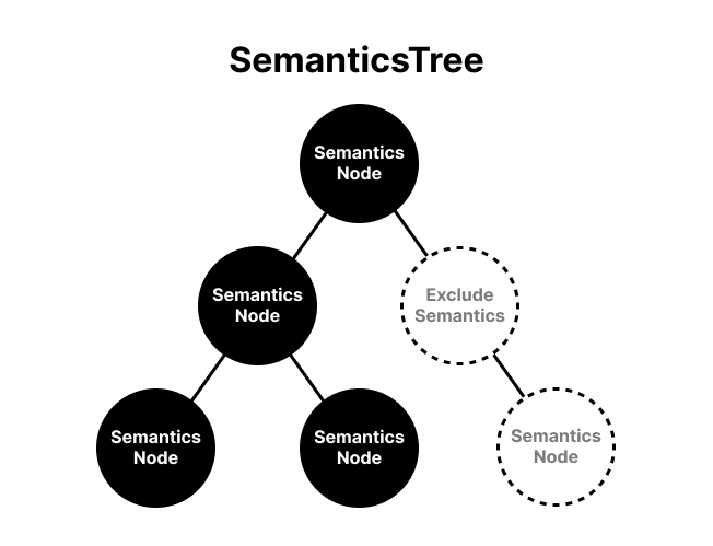 ExcludeSemanticsによって、SemanticsTreeの一部のSemanticsNodeがTreeから除外される様子を表した木構造の図