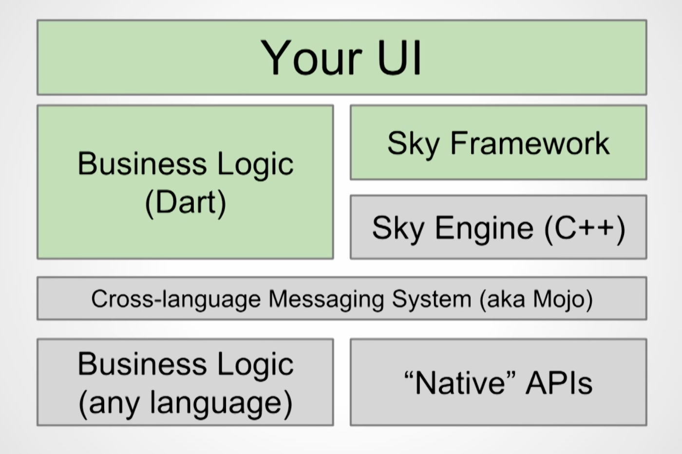 SkyArchitecture