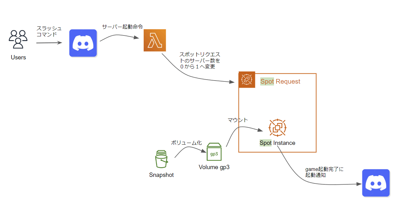 サーバー起動処理