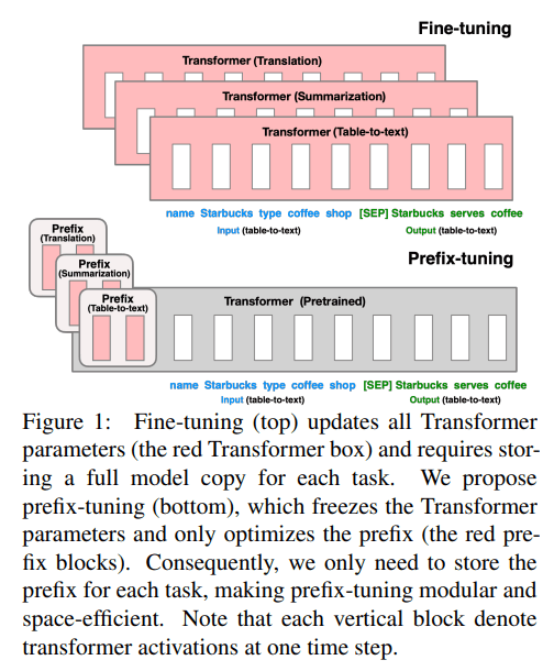 Prefix-Tuning System