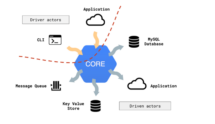 hexagonal architecture diagram