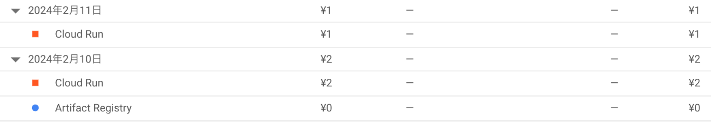 Cloud Runの利用明細