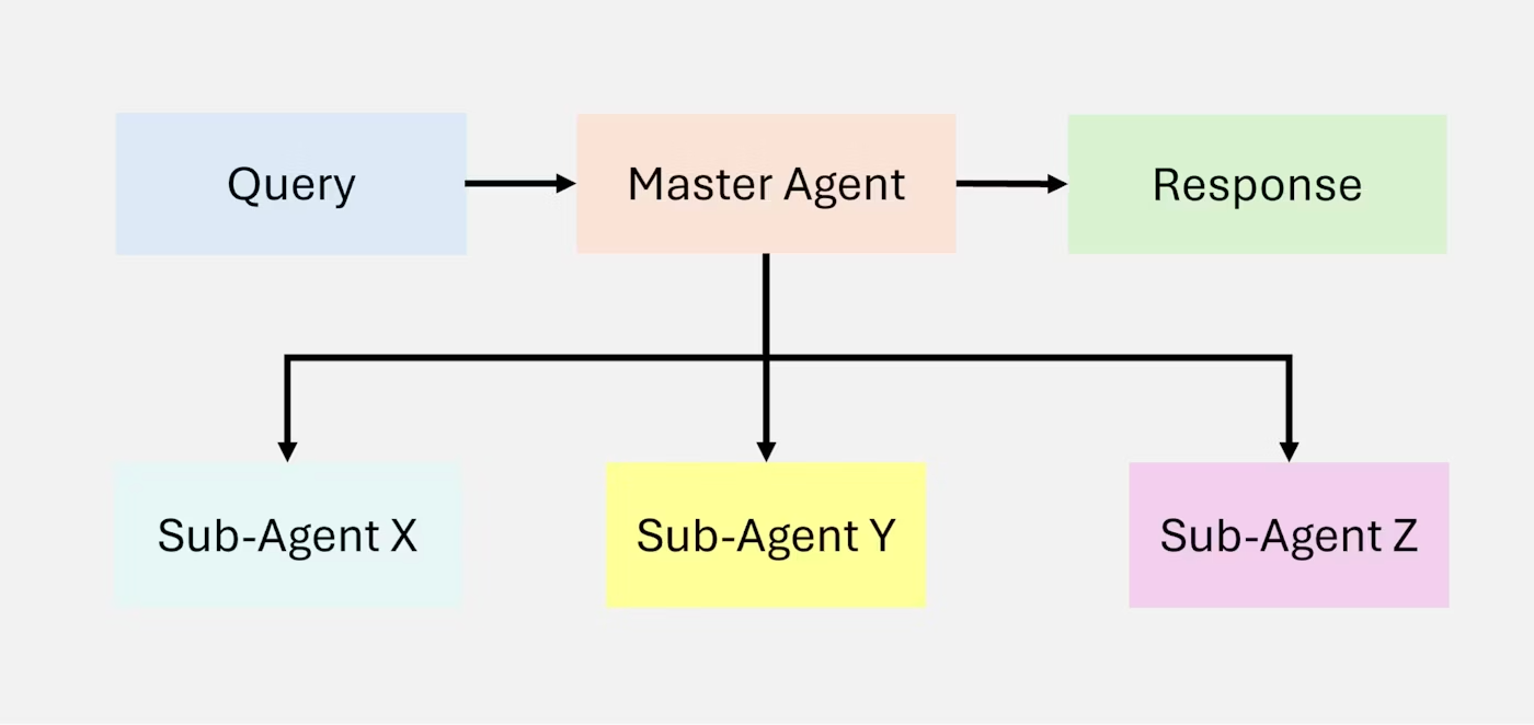 Hierarchical Agentic RAG（画像は[4]より引用）