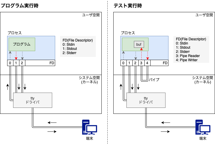 pipeシステムコール