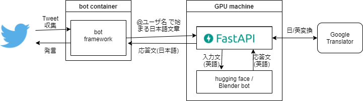Blenderbotを日英翻訳してtwitter Botに渡してみた