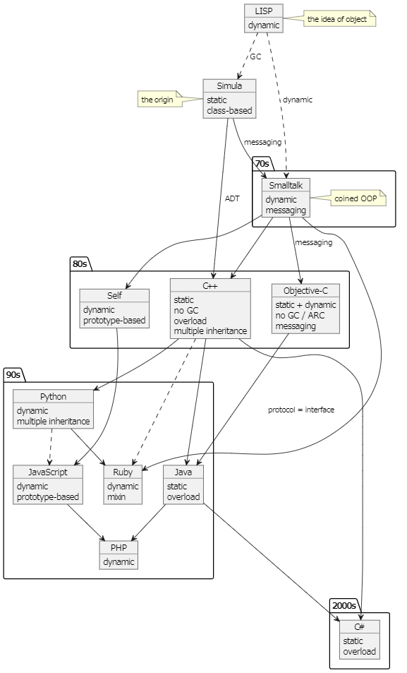 OOPL-families