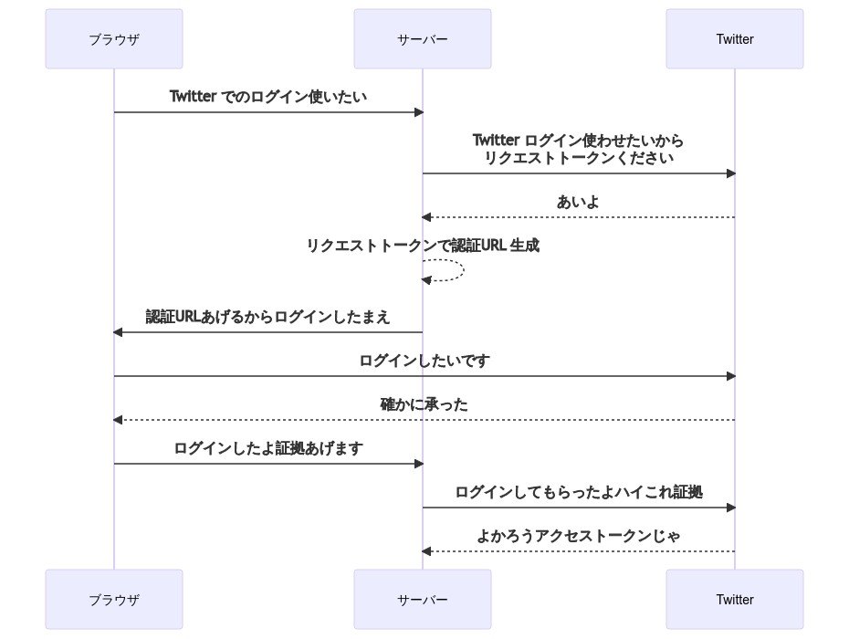 認証の流れ