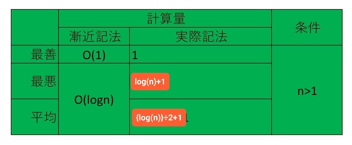 二分探索の一般式の一覧表