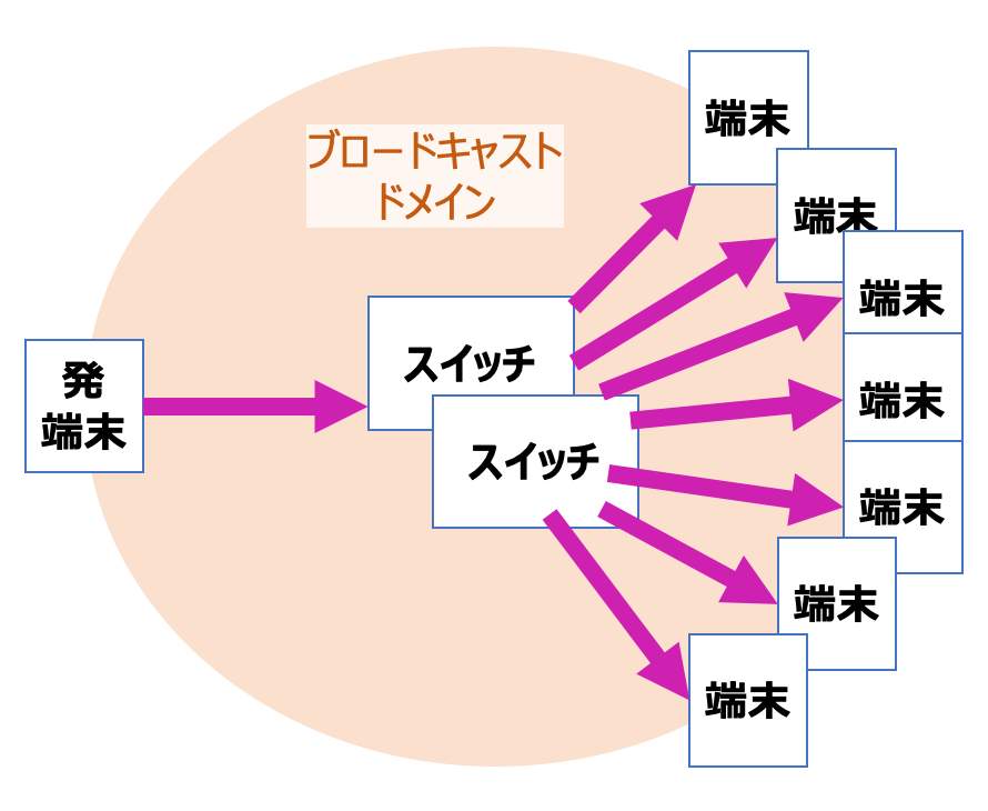 一つのブロードキャストドメインに大量の端末がつながっている場合，大量のブロードキャストが発生する