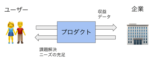 プロダクト価値交換の図