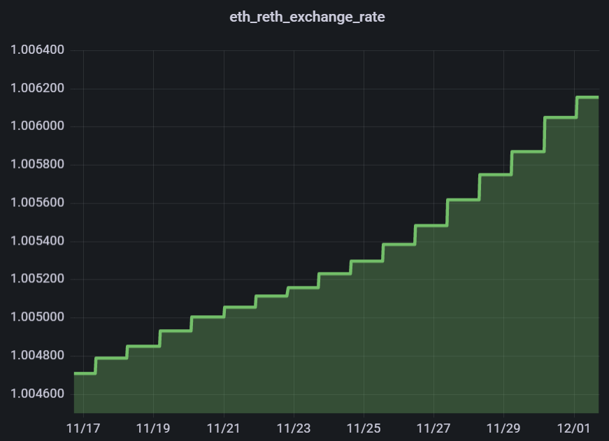 https://docs.rocketpool.net/guides/staking/overview.html#the-reth-token