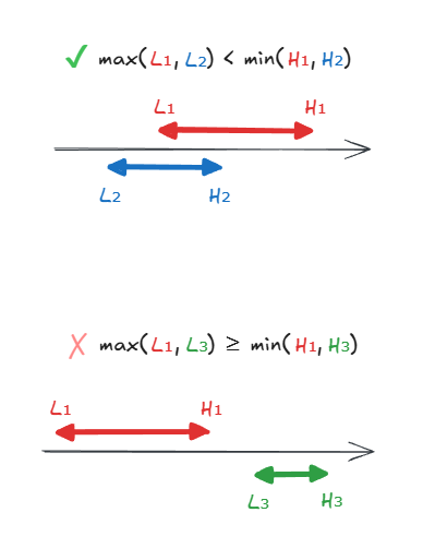 線分の交差判定式の図示。式を満たす場合と満たさない場合を例に挙げている