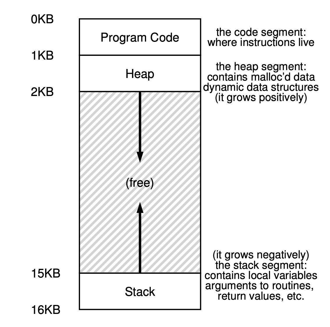 プロセスの構造