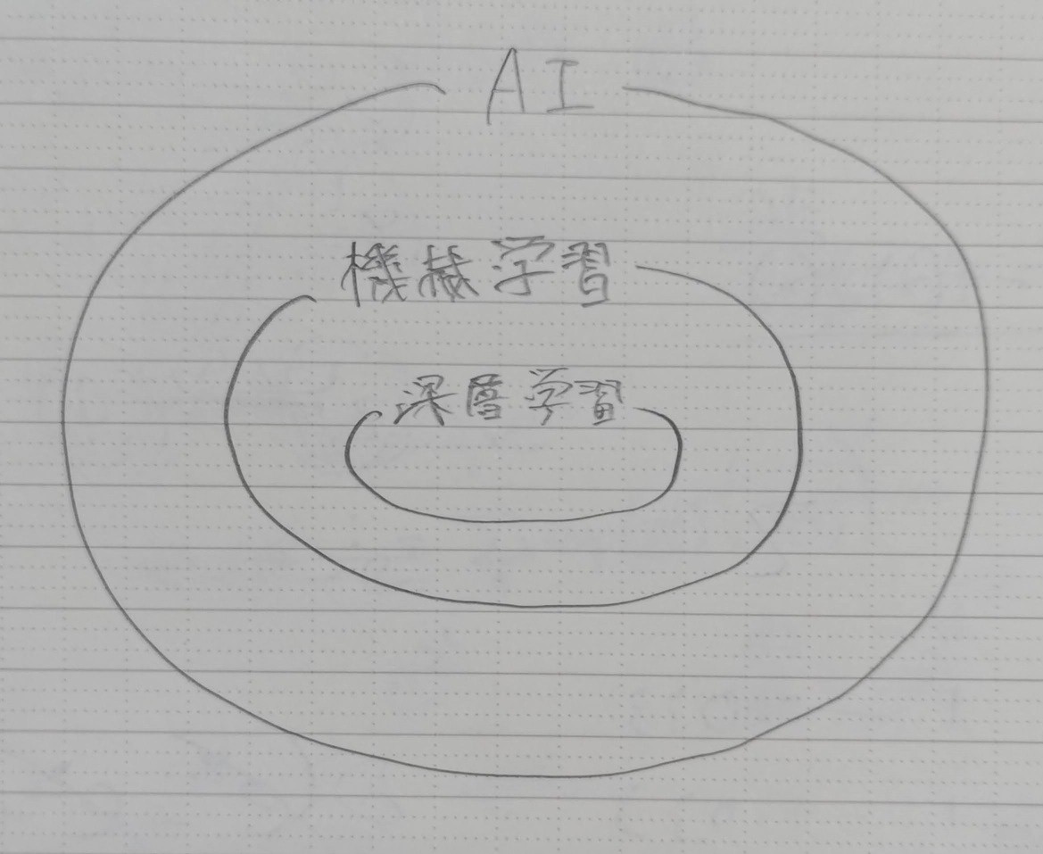 AI、機械学習、深層学習の関係