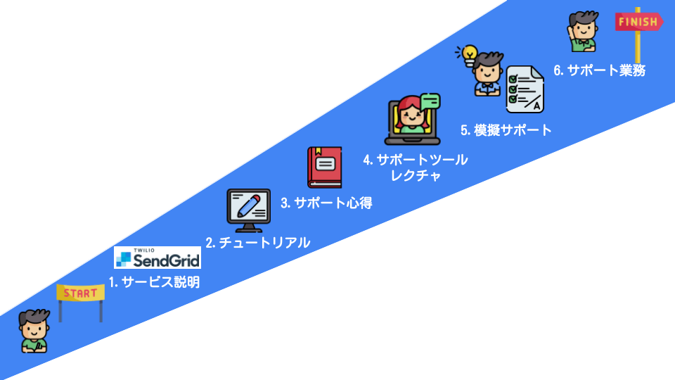 SendGridのサポート業務に入るまでの流れ図