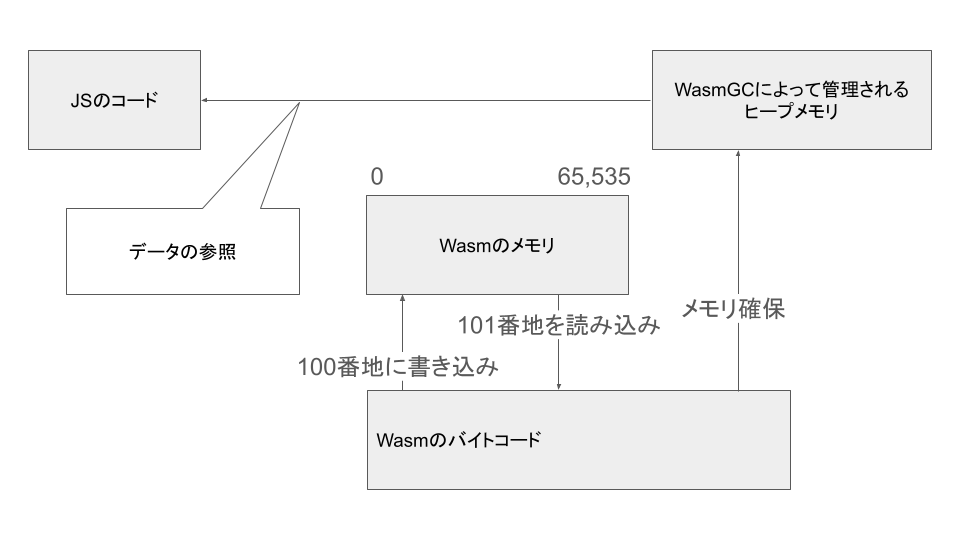 WasmGCを用いたWasmとJSのオブジェクト共有