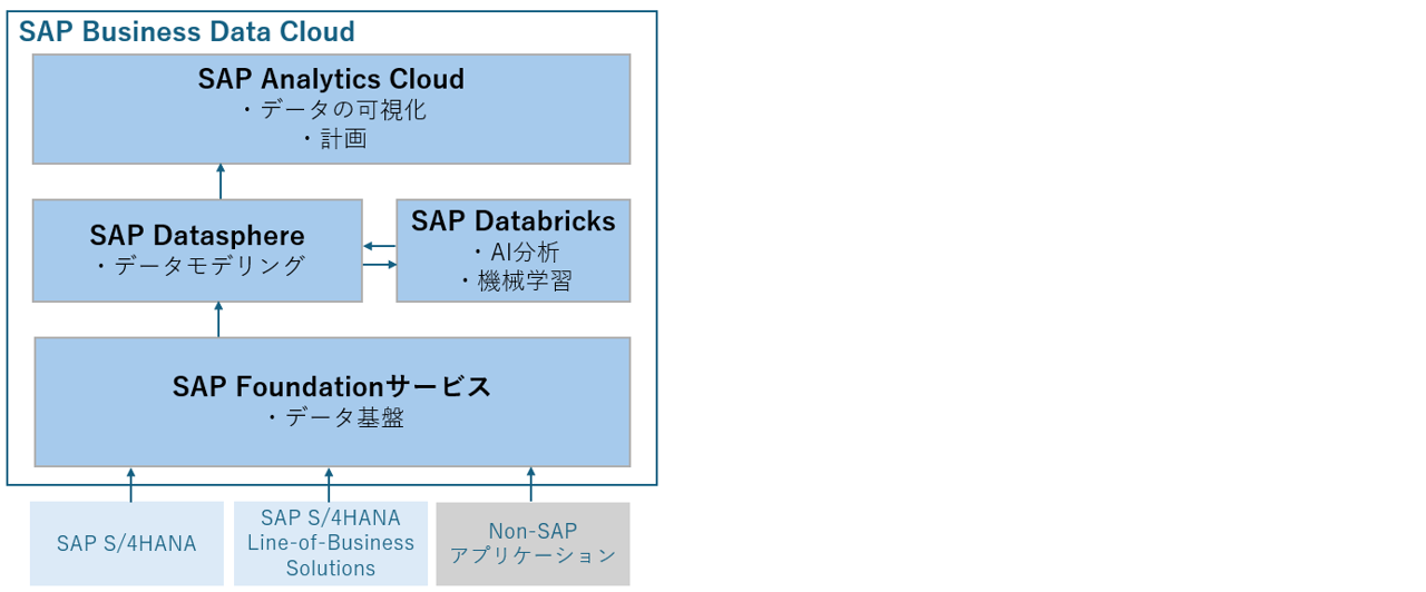 次世代SAPデータ基盤「SAP Business Data Cloud」を構造から理解する